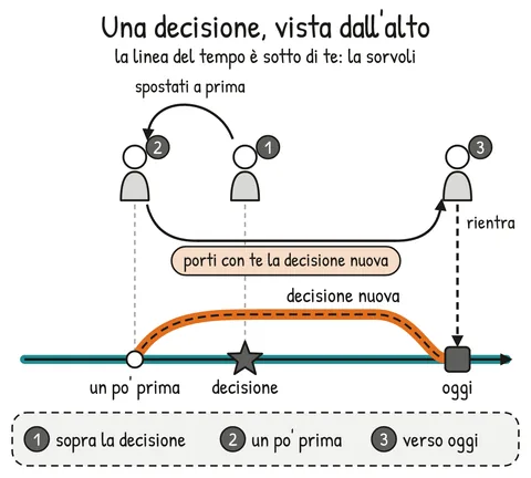Schema V2-SCHEMA-16-1 – Capitolo 16 – Il viaggio sopra la linea del tempo – livello avanzato