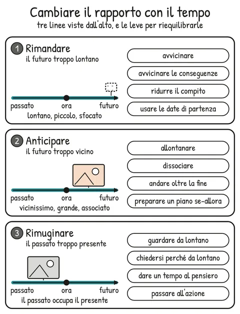 Schema V2-SCHEMA-17-1 – Capitolo 17 – Cambiare il rapporto con il tempo