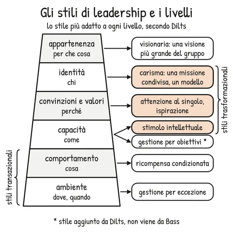Schema V2-SCHEMA-27-2 – Capitolo 27 – Leadership e squadre