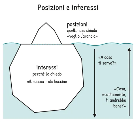 Schema V2-SCHEMA-30-1 – Capitolo 30 – Negoziare