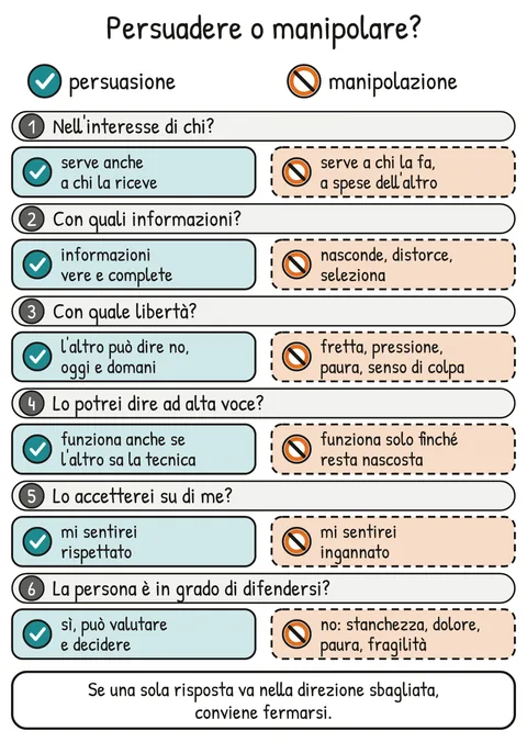 Schema V2-SCHEMA-31-1 – Capitolo 31 – Persuadere senza manipolare