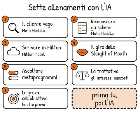 Schema V2-SCHEMA-32-1 – Capitolo 32 – Allenarsi nella PNL con l’IA
